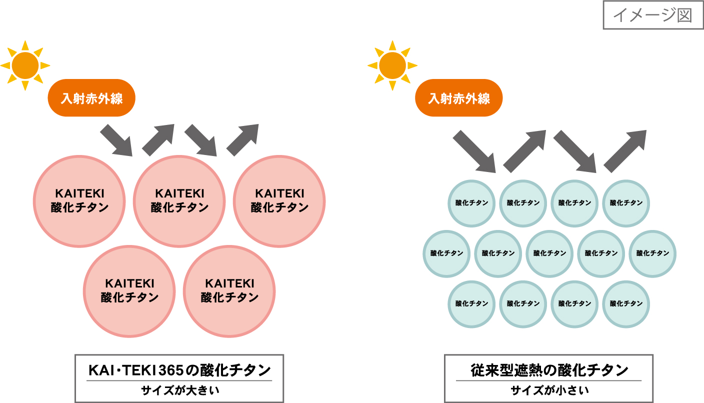 酸化チタン遮熱構造について