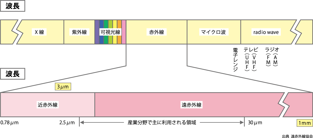 熱源の赤外線について